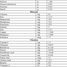 nutritional value of black walnut for
