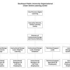 Organizational Chart Of The Instructional Design Team Of The