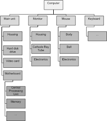 Product Breakdown Structure Wikipedia
