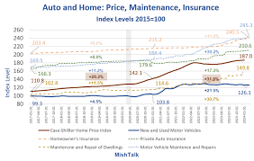 https://mishtalk.com/economics/auto-and-home-insurance-maintenance-costs-soaring-and-people-are-angry/ gambar png