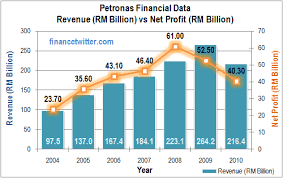Govt Tnb Ipp Milking Petronas People These Charts