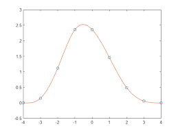 Cubic Spline Data Interpolation