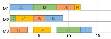 The Gantt Chart Of The Non Delay Schedule From Table 1