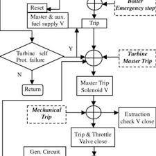 Flow Chart Of Protection And Control Of Boiler Steam