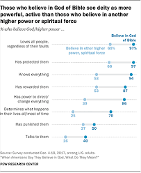 Americans Beliefs About The Nature Of God Pew Research Center
