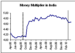 Money Multiplier In India Mostly Economics
