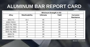 Aluminum Bar Which Grades Make The Grade Ryerson