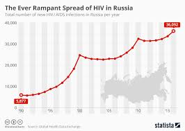 Chart The Ever Rampant Spread Of Hiv In Russia Statista