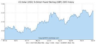 Us Dollar Usd To British Pound Sterling Gbp History