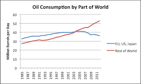 peak oil demand is already a huge
