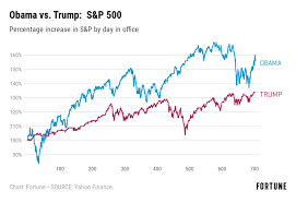 Stock market has so far digested a surge in treasury yields, but some investors are worried that a continued ascent could prove more problematic. The Stock Market Is Doing Far Worse Under Trump Than It Did Under Obama Fortune