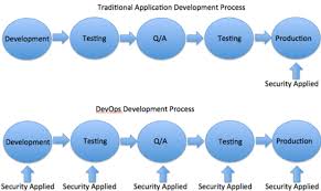 The Shift To Devops Requires A New Approach To Security