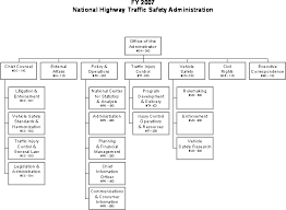 Nhtsa Budget Overview Fy 2007