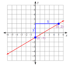 How To Graph Linear Equations In Slope