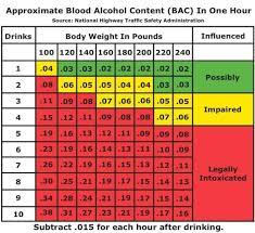 blood alcohol content