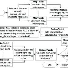 The Flow Chart Of Hadoop Based Hybrid Feature Selection