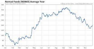 Nomad Foods Stock Price History Charts Nomd Dogs Of