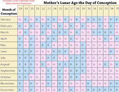 Most Accurate Chinese Gender Predictor Chart