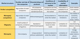 Efficiency Of Different Market Structures