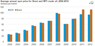 2012 Brief Average 2012 Crude Oil Prices Remain Near 2011