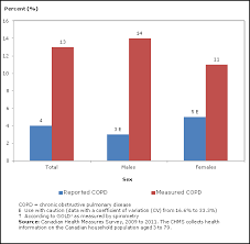 Chronic Obstructive Pulmonary Disease In Canadians 2009 To 2011