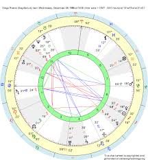 Birth Chart Diego Rivera Sagittarius Zodiac Sign Astrology