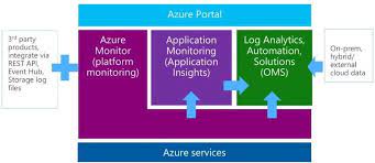 If you're a first time reader of my blog, log analytics and azure monitor is what i do. Azure End To End Monitoring What Where When Why And How Data 3