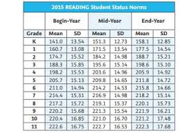 Nwea Rit Scores By Grade Level Chart 2019 Map Score By Grade