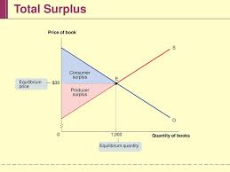 When the market is in equilibrium, there is no tendency for prices to change. 4 Chapter Consumer And Producer Surplus Krugman Wells Ppt Download