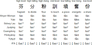 Cantonese Language Pronunciation And Special Characters