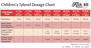 Childrens Tylenol Dosage Chart Infants Tylenol Dosage
