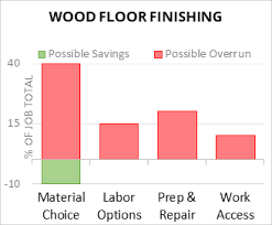 cost to apply wood flooring finish