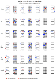 Moveable Chords For The Ukulele Page 1 Major Chords And