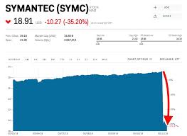Symantec Crashes 35 After Announcing An Internal Audit