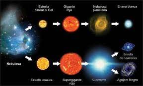 evolución estelar | Universo estrellas, Estrellas, Universo