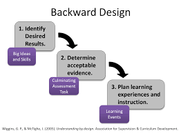 Backward Design Educational Technology