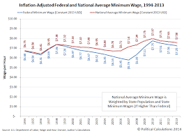 Political Calculations Twenty Years Of The U S Minimum Wage