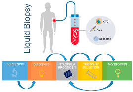 microfluidic technology for cancer