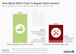 Chart How Much Will It Cost To Repair Notre Dame Statista
