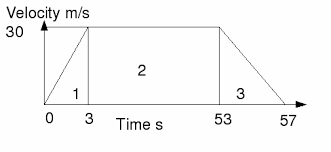 Here, the distance travelled can be found by calculating the total area of the shaded sections below the line. Velocity Time Graphs Area And Distance