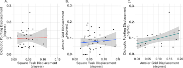 Correlation Of Distortion Magnitude Across Measurements