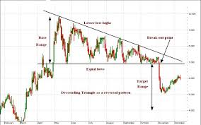 There Are Several Chart Patterns Involve In The Technical