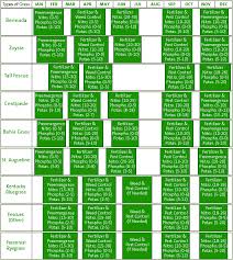 Fertilizer Schedule For All Types Of Lawns Easy To