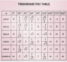 trigonometry table