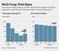 Wells Fargo Results Show Lending Fears Wsj