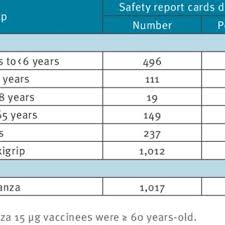 Fever, shivering, reactions at the injection site: Safety Report Cards Distributed For Vaxigrip And Intanza 15 Âµg Download Table