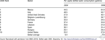 Top 10 Nations For Per Capita Consumption Of Bottled Water