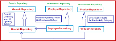 non generic repository pattern in c