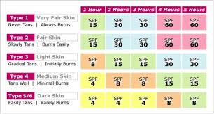 Helpful Chart To Determine What Spf You Need For What Skin