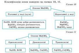 Основи поділяють на розчинні у воді (луги) та нерозчинні у воді. 56 Osnovi Yihnij Sklad Nomenklatura Klasifikaciya Narodna Osvita